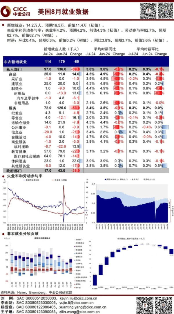 股票正规配资 8月非农：不好，但也没＂想要＂的差